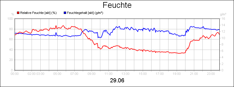line diagram