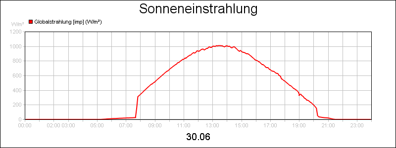 line diagram