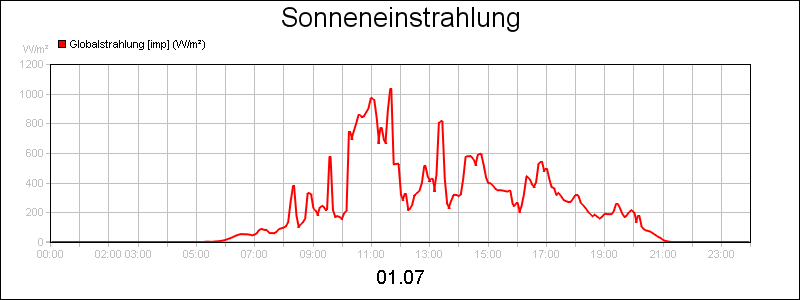 line diagram