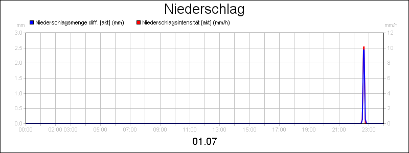 line diagram