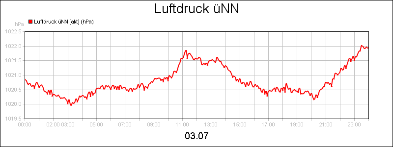 line diagram