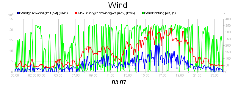 line diagram