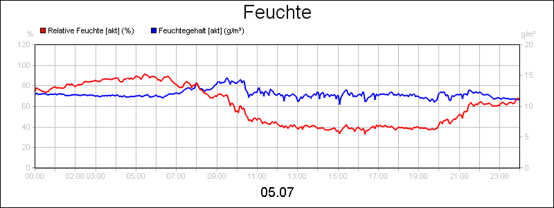 line diagram