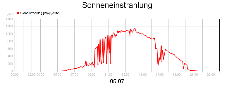 line diagram