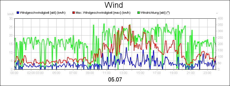 line diagram
