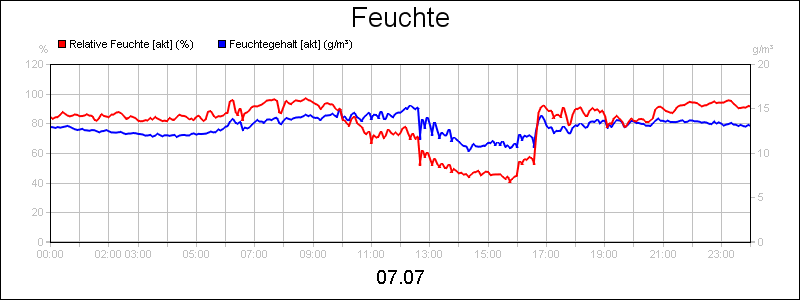 line diagram