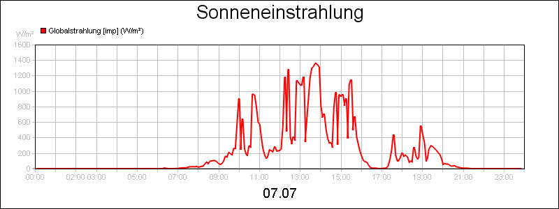 line diagram