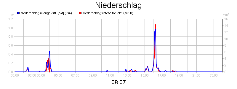 line diagram