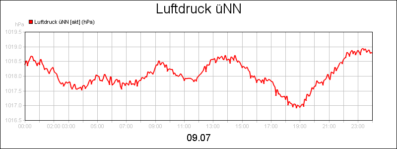 line diagram