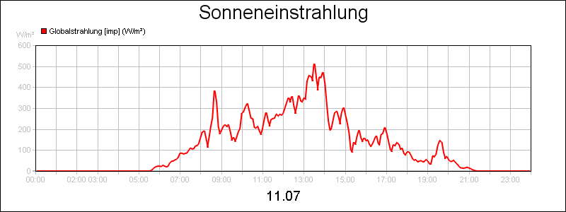 line diagram
