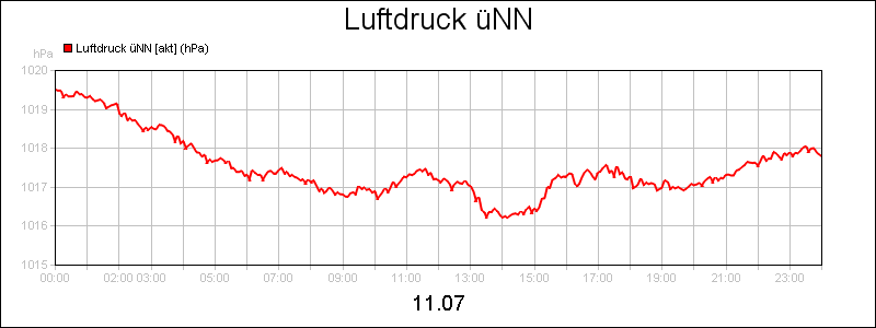 line diagram