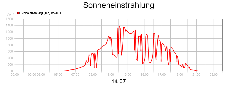 line diagram