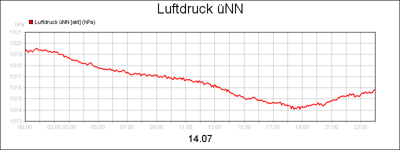 line diagram