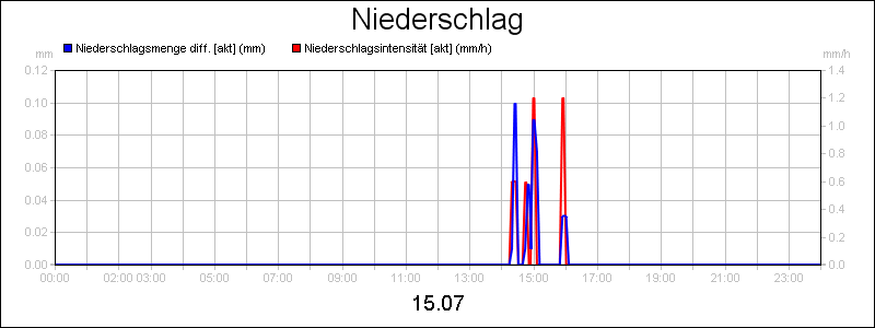 line diagram