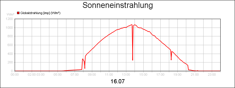 line diagram