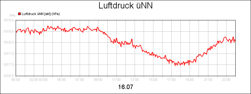 line diagram