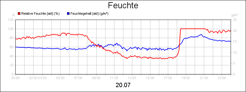 line diagram