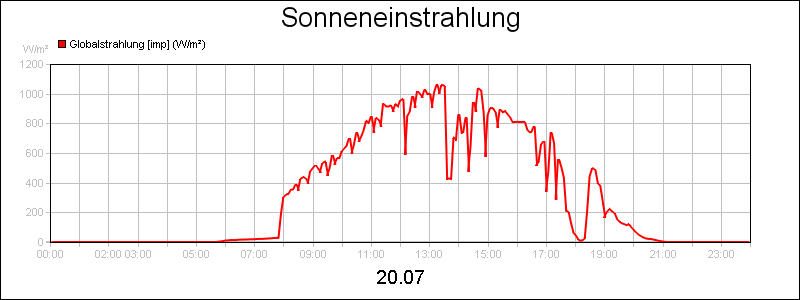 line diagram