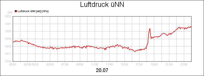 line diagram