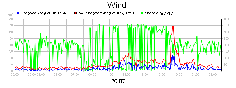 line diagram