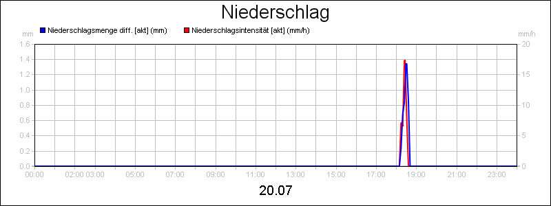 line diagram