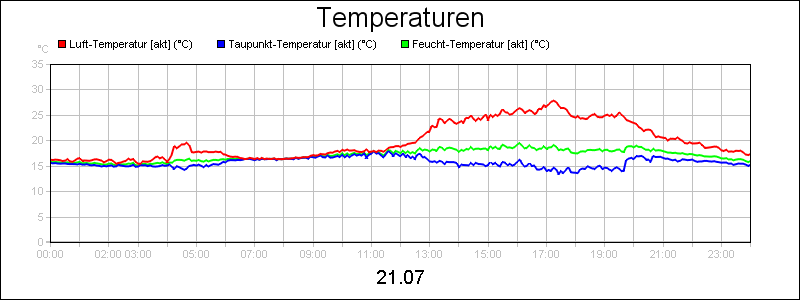 line diagram