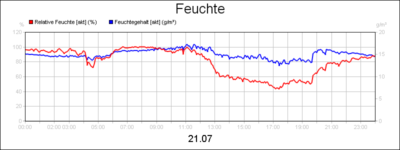 line diagram