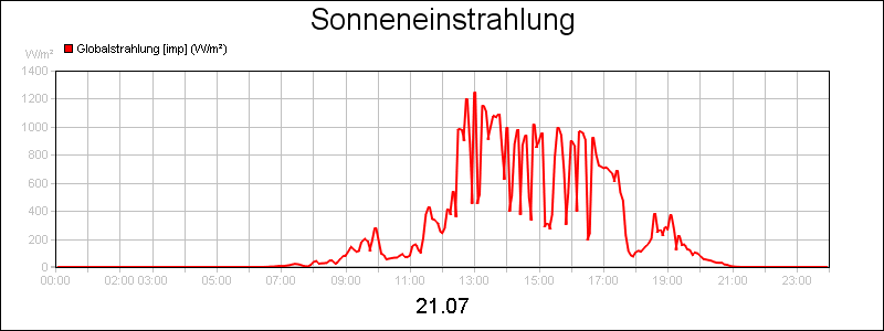 line diagram