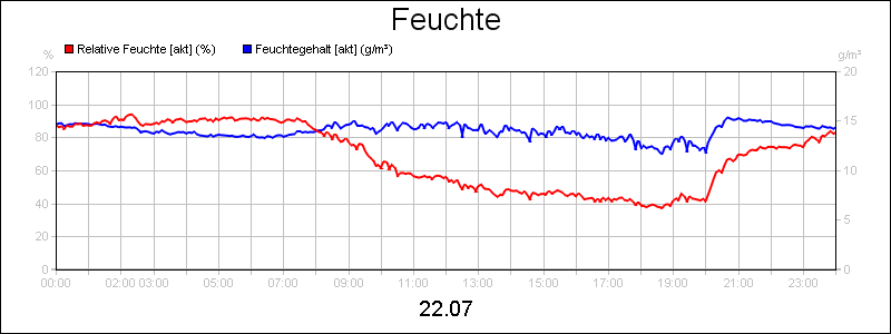 line diagram