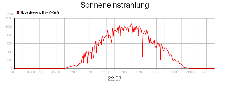 line diagram