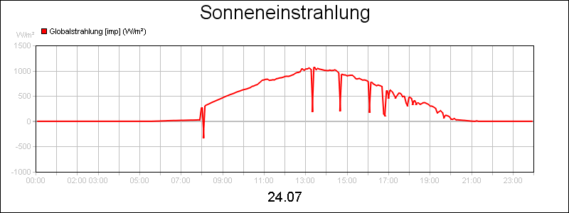 line diagram