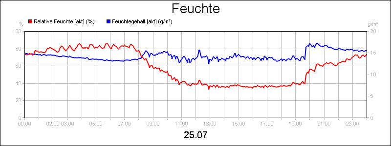line diagram