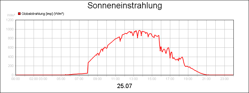 line diagram