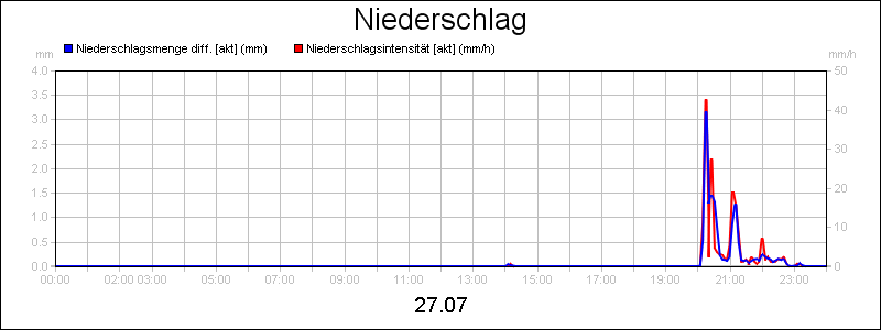line diagram