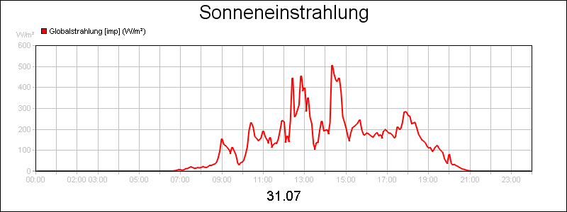 line diagram