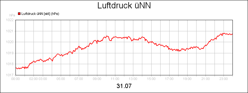 line diagram