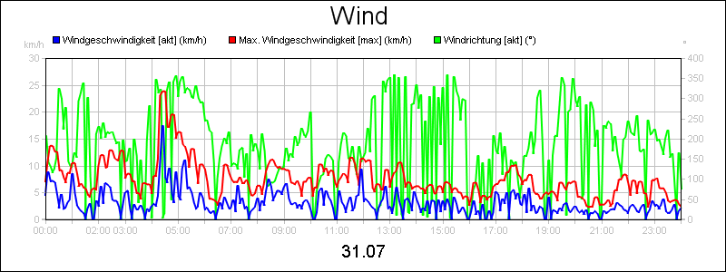 line diagram