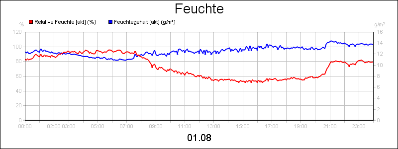 line diagram