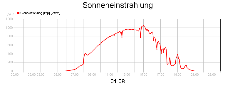 line diagram