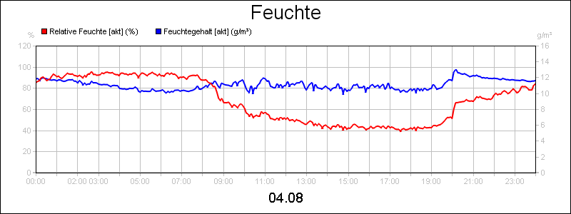 line diagram