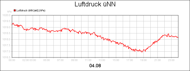 line diagram