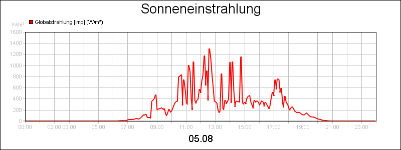 line diagram