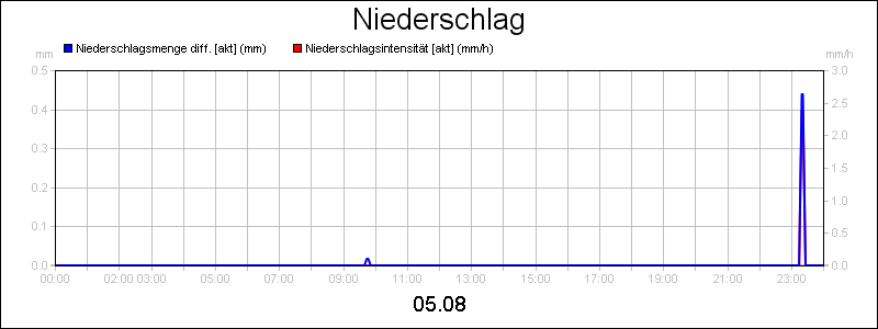 line diagram