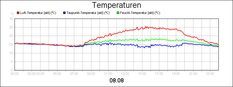 line diagram