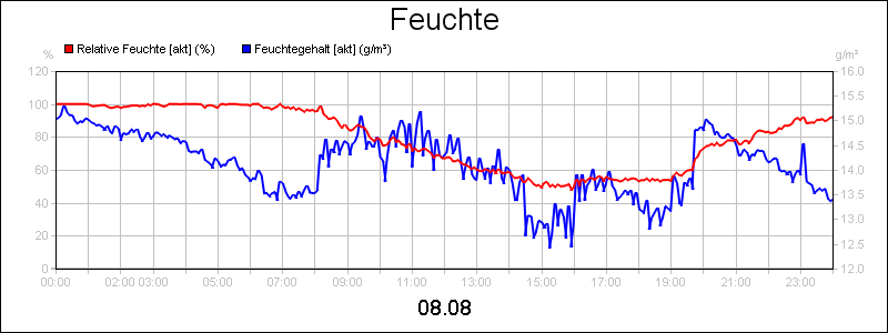 line diagram