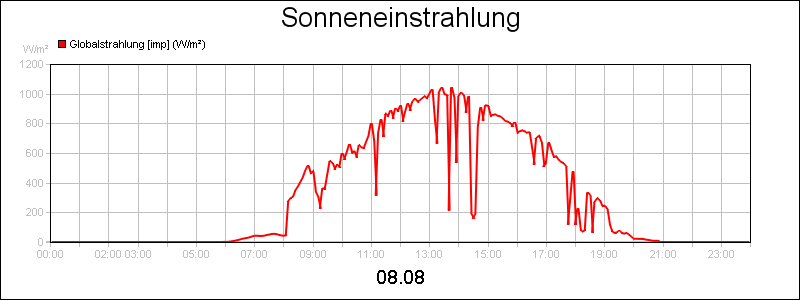 line diagram