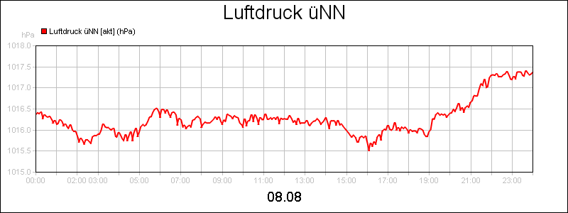 line diagram