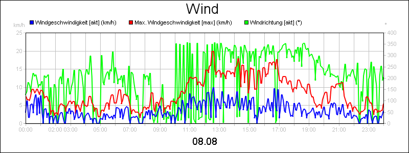 line diagram