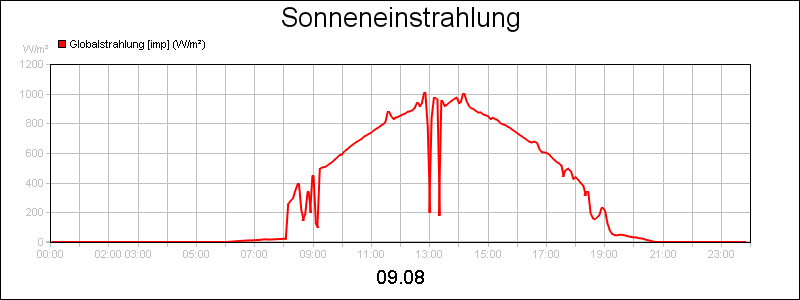 line diagram