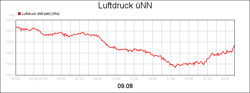 line diagram
